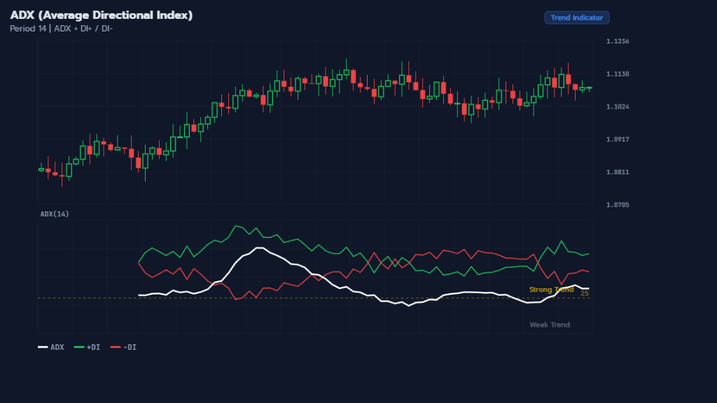ADX indicator แสดง ADX, +DI, -DI