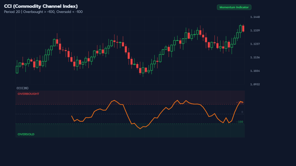 CCI indicator แสดงโซน +100 และ -100