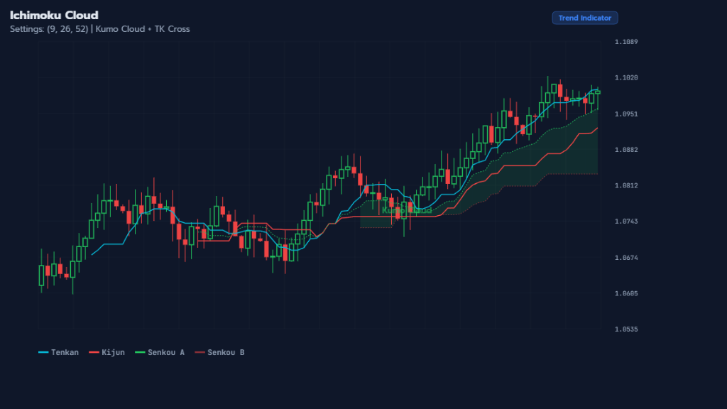 Ichimoku Cloud แสดง Kumo Cloud, Tenkan-sen, Kijun-sen