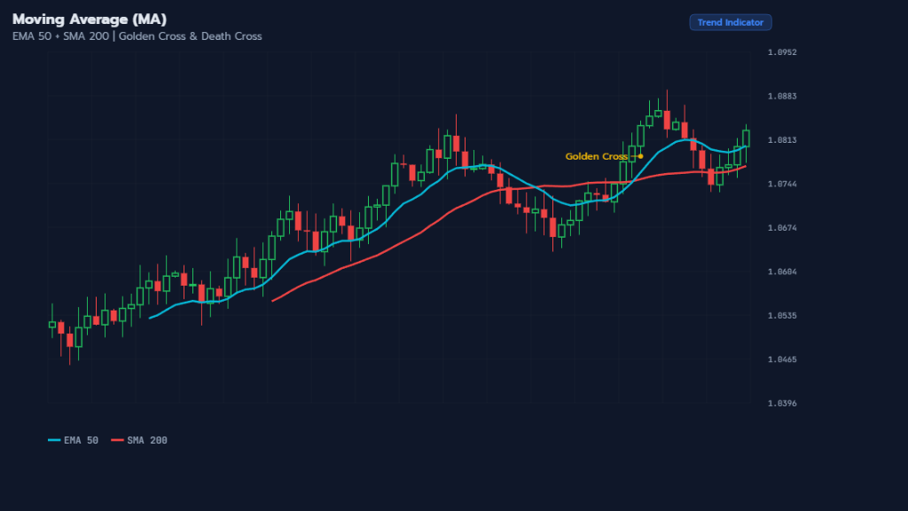 Moving Average chart แสดง EMA 50 และ SMA 200 พร้อม Golden Cross