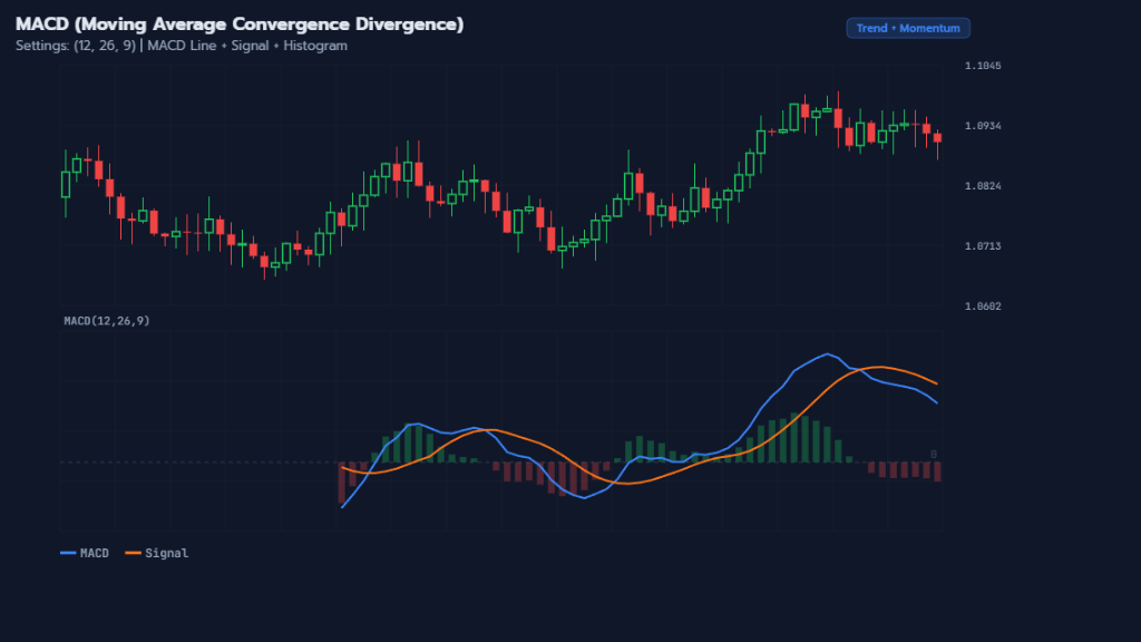 MACD indicator แสดง Histogram และ Crossover