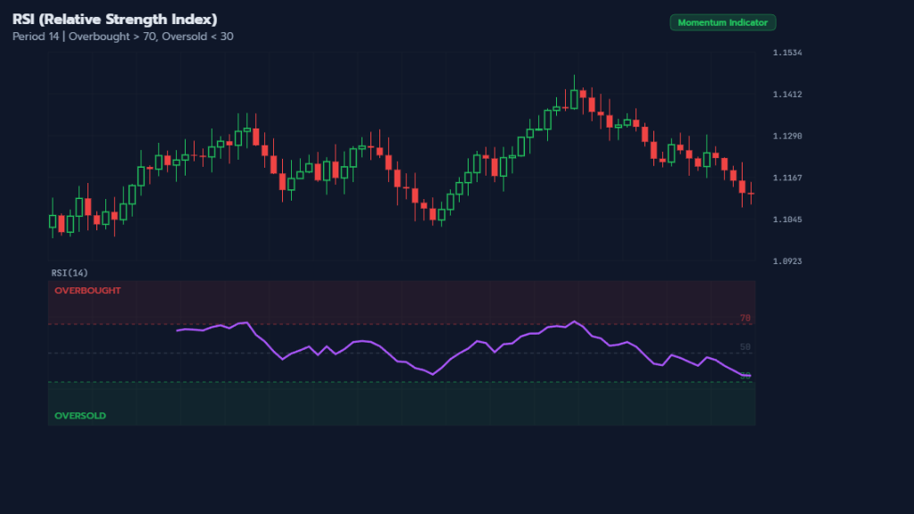 RSI indicator แสดงโซน Overbought และ Oversold
