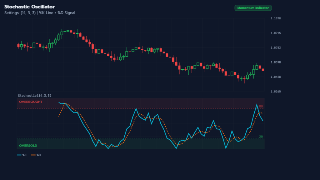 Stochastic Oscillator แสดง %K และ %D crossover