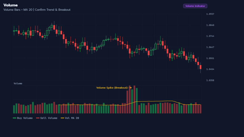Volume indicator แสดง Volume bars สีเขียวและแดง