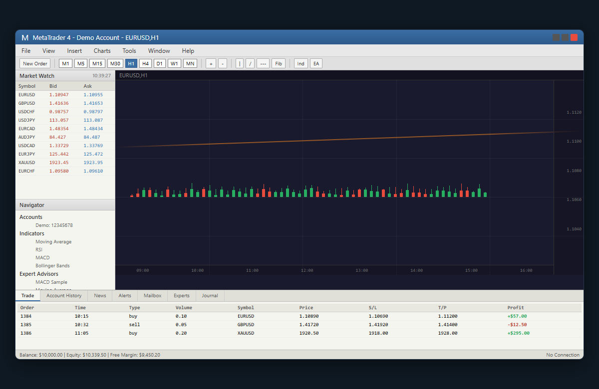MT4 Interface - หน้าจอ MetaTrader 4 แสดง Market Watch, Chart และ Order Window
