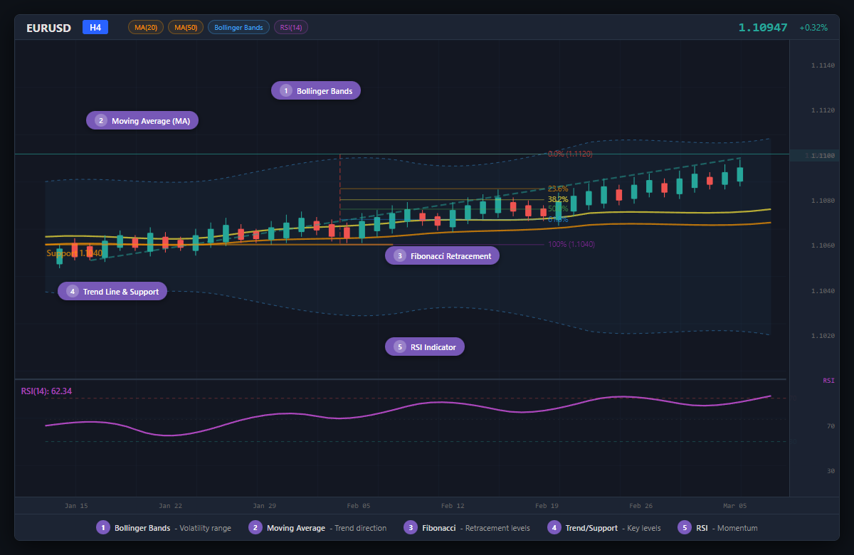 MT5 Technical Analysis - การวิเคราะห์กราฟด้วย Indicators, Drawing Tools และ Multiple Charts ใน MetaTrader 5