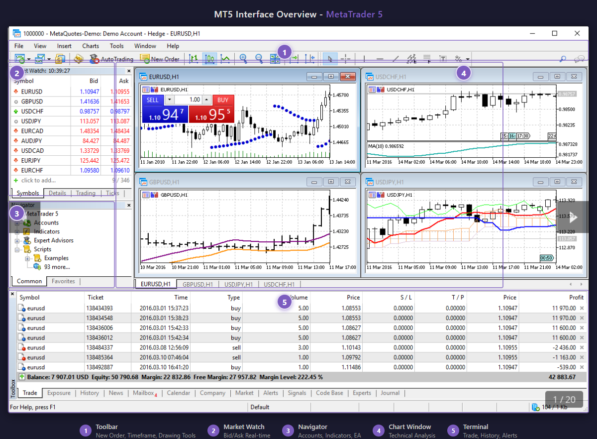 MT5 Interface Overview - ภาพรวมหน้าจอ MetaTrader 5 แสดง Market Watch, Navigator, Charts, Order Window และ Terminal