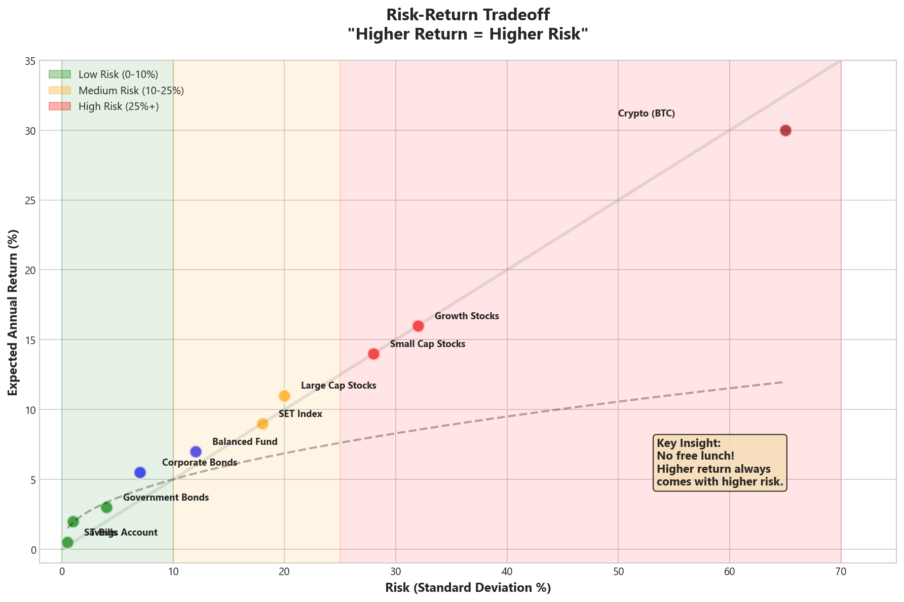 Risk-Return Tradeoff Chart แสดงความสัมพันธ์ระหว่างความเสี่ยงและผลตอบแทน