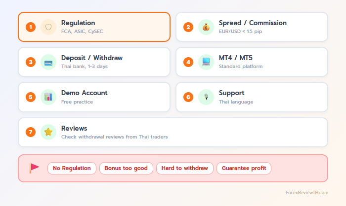 Checklist 7 ข้อเลือกโบรกเกอร์ - Regulation, Spread, Deposit/Withdraw, MT4/MT5, Demo, Support, Reviews พร้อม Red Flags