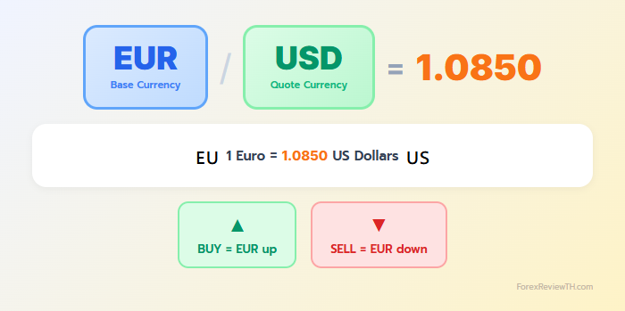 แยกส่วนคู่เงิน EUR/USD - EUR คือ Base Currency, USD คือ Quote Currency, 1.0850 คือราคา พร้อม Buy/Sell direction