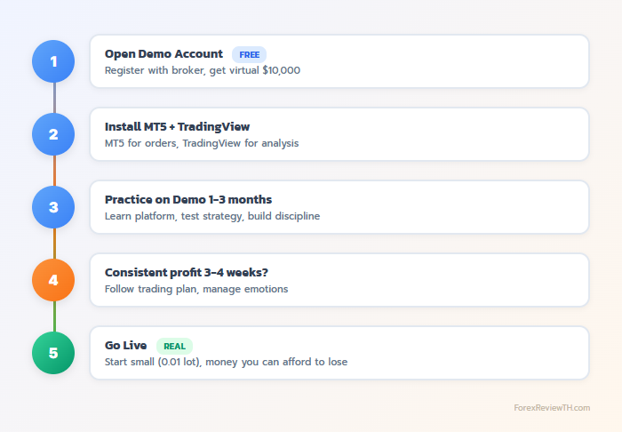 5 ขั้นตอนจาก Demo สู่ Live: เปิดบัญชี Demo, ติดตั้ง MT5, ฝึก 1-3 เดือน, กำไรสม่ำเสมอ, Go Live