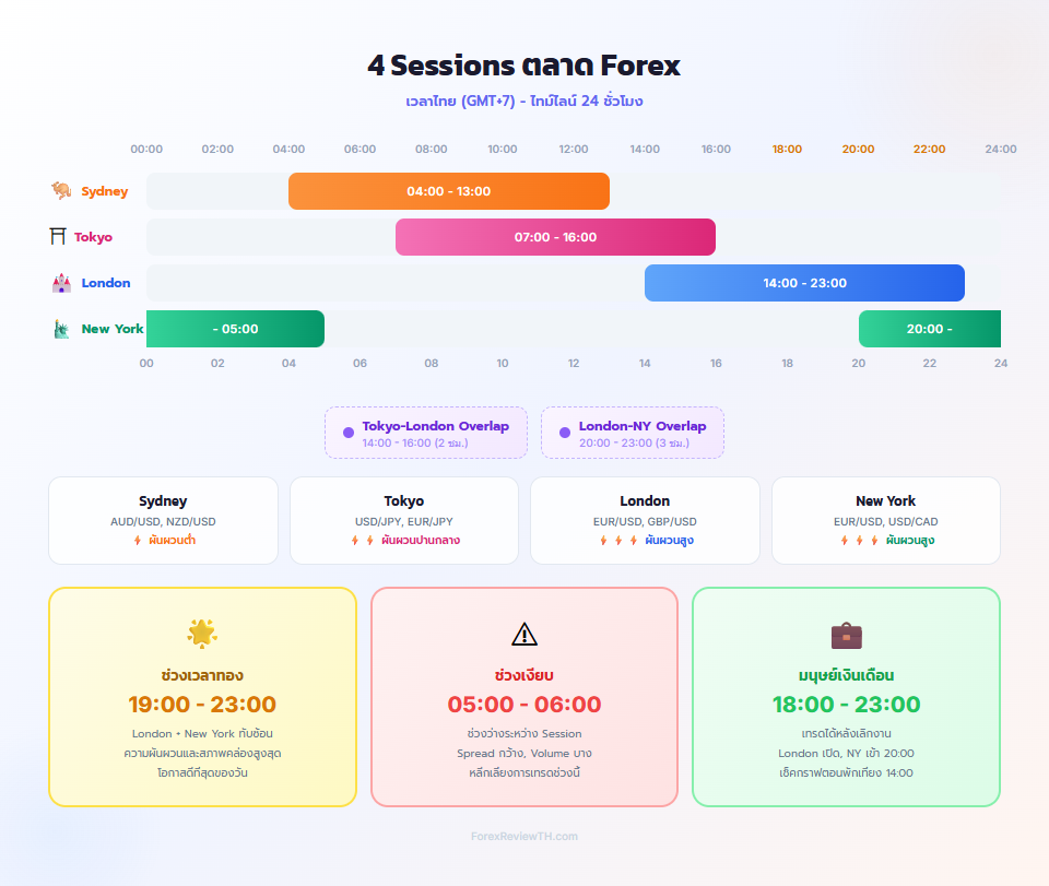 Infographic แสดง 4 Sessions ตลาด Forex เวลาไทย - Sydney, Tokyo, London, New York พร้อมช่วง Overlap และเคล็ดลับการเทรด
