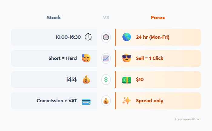 เปรียบเทียบ Stock vs Forex - เวลาเปิด, Short selling, เงินเริ่มต้น, ค่าธรรมเนียม