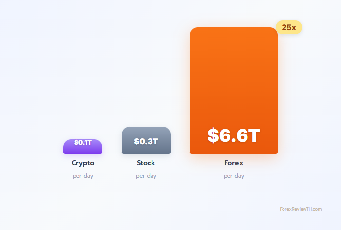 เปรียบเทียบขนาดตลาด Forex $6.6T ต่อวัน ใหญ่กว่าตลาดหุ้น 25 เท่า