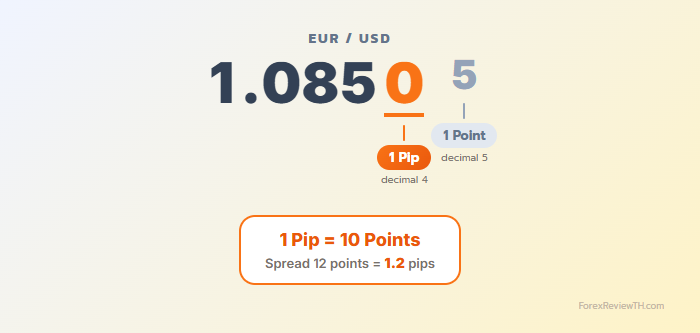แสดงตำแหน่ง Pip (ทศนิยมที่ 4) และ Point (ทศนิยมที่ 5) ในราคา EUR/USD 1.08505 พร้อมความสัมพันธ์ 1 Pip = 10 Points