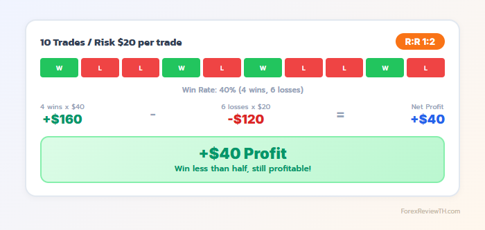 ตัวอย่าง Risk:Reward 1:2 เทรด 10 ครั้ง ชนะ 40% ยังกำไร $40
