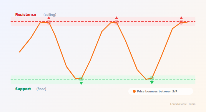 กราฟแสดงราคาเด้งขึ้นลงระหว่างแนวรับ Support (พื้น) และแนวต้าน Resistance (เพดาน)